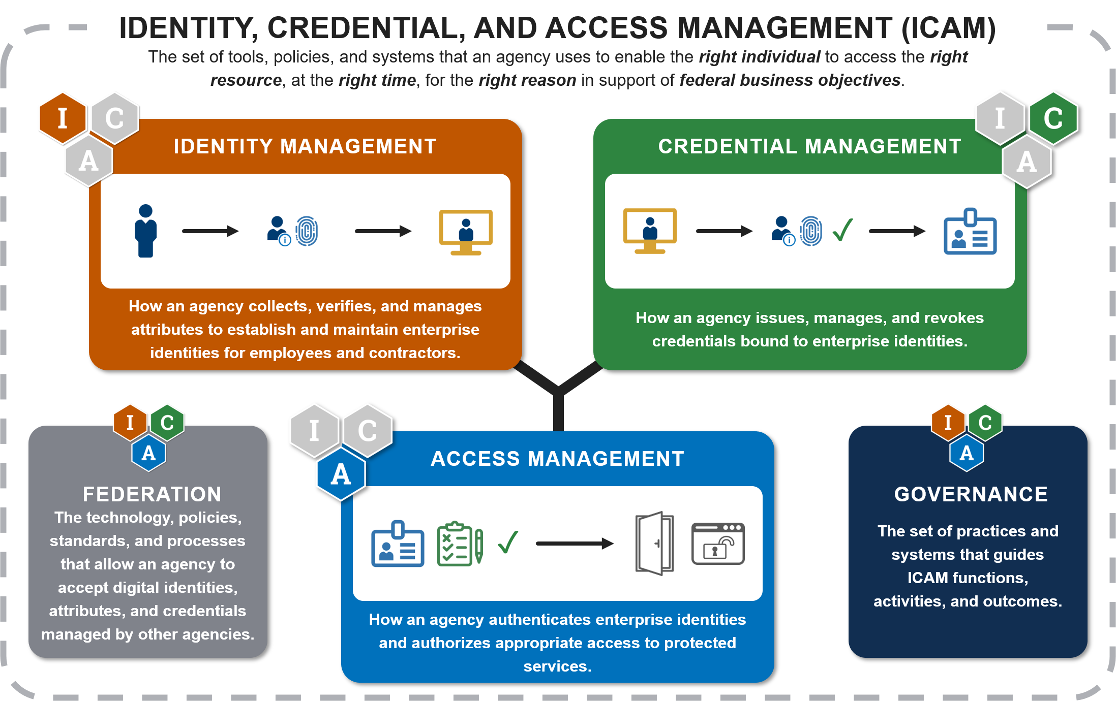 Automating the Identity and Access Management Enterprise Deployment
