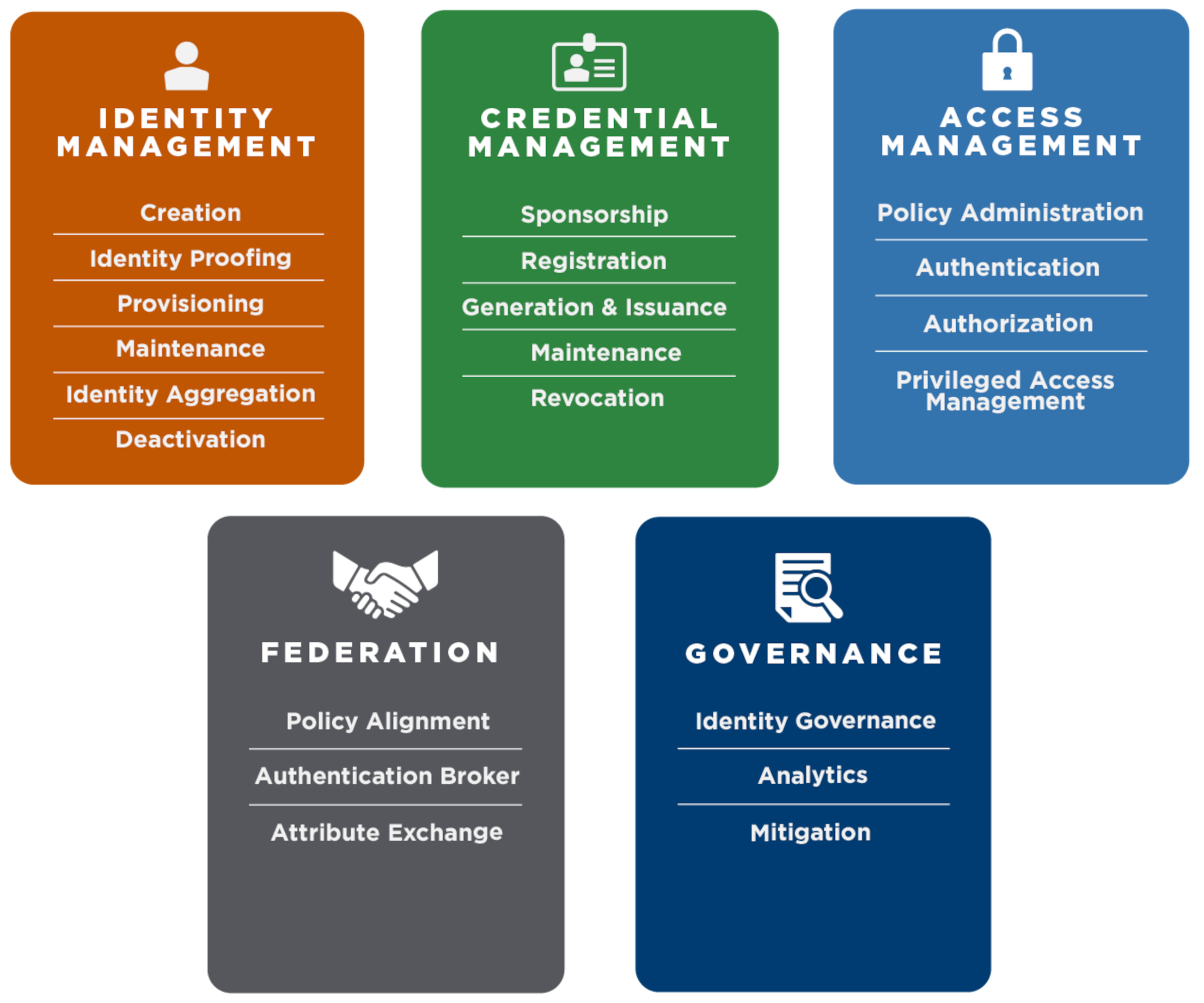 Antwort What Are The 4 Components Of Identity Access Management 