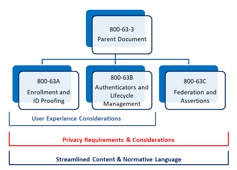 Figure 12 explains where the Digital Identity Guidelines information can be found.