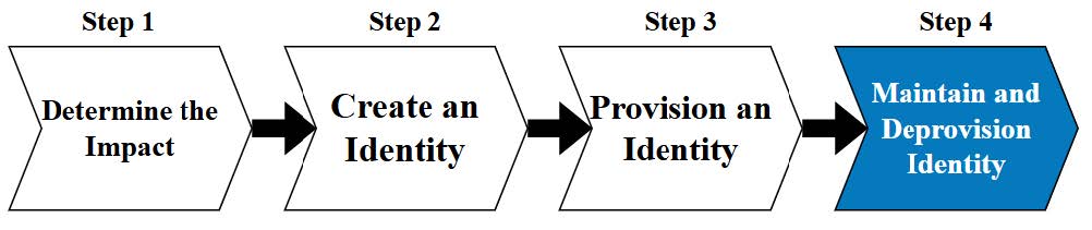 Figure 5: Step 4 - Maintain and Deprovision Identity
