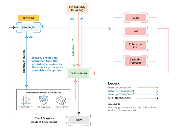 Flowchart demonstrating the automation process within Identity Lifecycle Management, highlighting the integration of IGA and master user records.