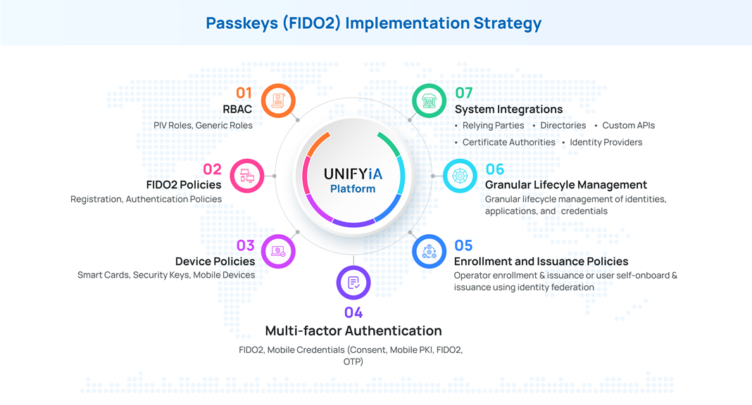 Passkeys Implementation Strategy